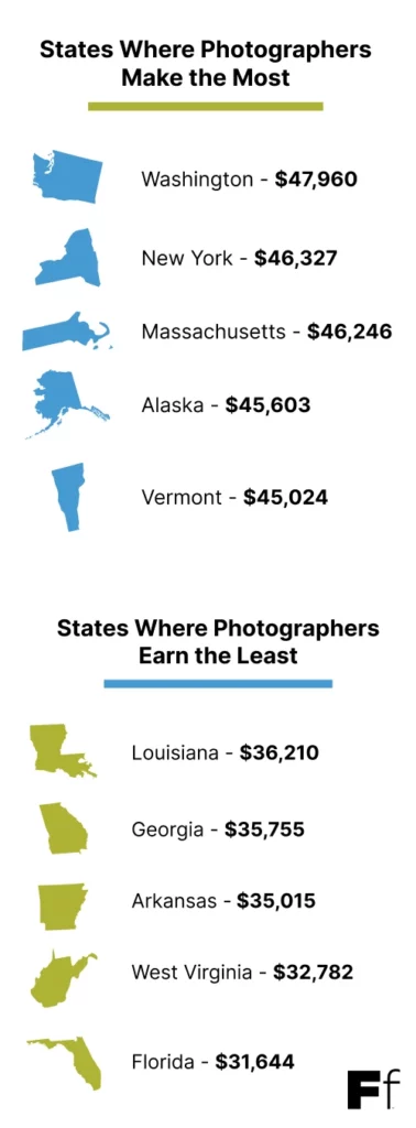 States Where Photographers Make the Most Washington - $47,960 Louisiana - $36,210 New York - $46,327 Georgia - $35,755 Massachusetts - $46,246 States Where Photographers Earn the Least Arkansas - $35,015 Alaska - $45,603 West Virginia - $32,782 Vermont - $45,024 Florida - $31,644