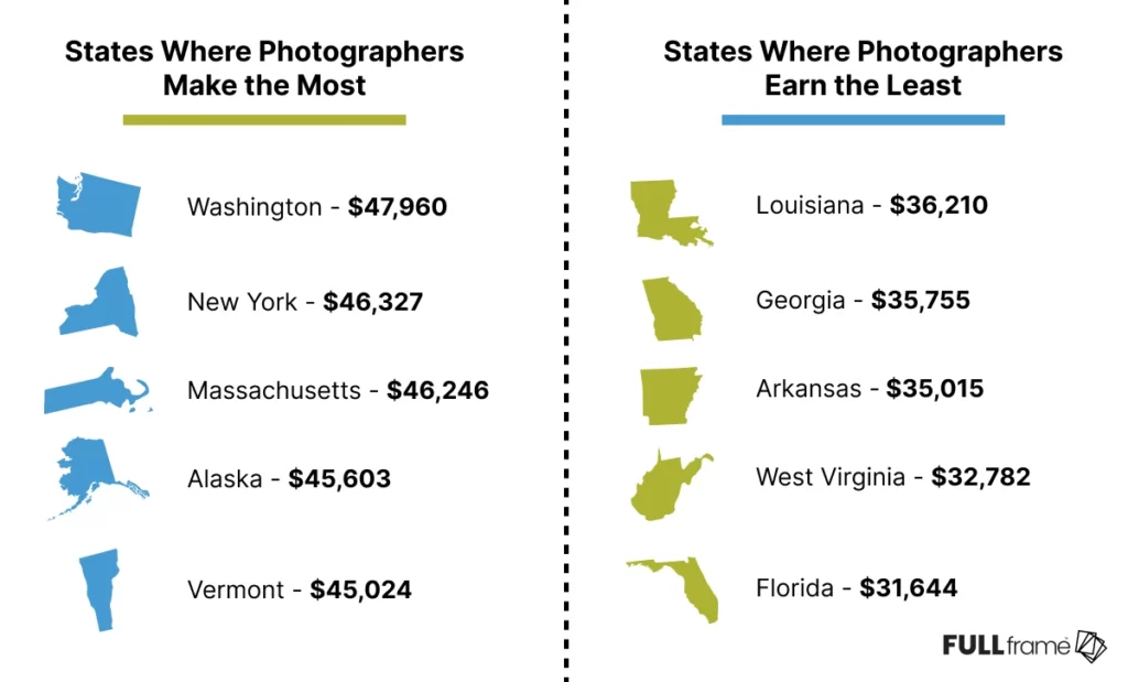 States Where Photographers Make the Most Washington - $47,960 Louisiana - $36,210 New York - $46,327 Georgia - $35,755 Massachusetts - $46,246 States Where Photographers Earn the Least Arkansas - $35,015 Alaska - $45,603 West Virginia - $32,782 Vermont - $45,024 Florida - $31,644